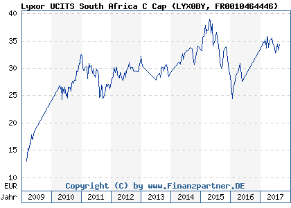 Chart: Lyxor UCITS South Africa C Cap (LYX0BY FR0010464446)