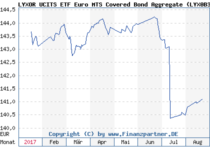 Chart: LYXOR UCITS ETF Euro MTS Covered Bond Aggregate (LYX0B3 FR0010481127)