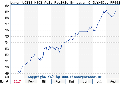 Chart: Lyxor UCITS MSCI Asia Pacific Ex Japan C (LYX0DJ FR0010581439)