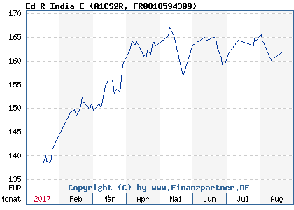 Chart: Ed R India E (A1CS2R FR0010594309)