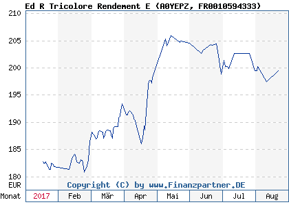 Chart: Ed R Tricolore Rendement E (A0YEPZ FR0010594333)