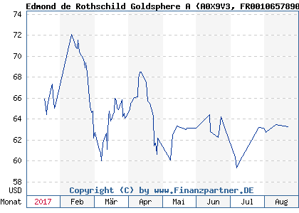Chart: Edmond de Rothschild Goldsphere A (A0X9V3 FR0010657890)