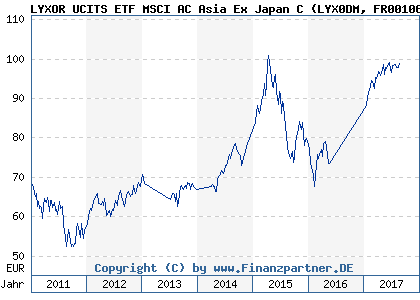 Chart: LYXOR UCITS ETF MSCI AC Asia Ex Japan C (LYX0DM FR0010652867)