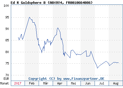 Chart: Ed R Goldsphere B (A0X9V4 FR0010664086)