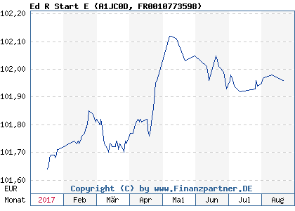 Chart: Ed R Start E (A1JC0D FR0010773598)