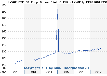 Chart: LYXOR ETF EO Corp Bd ex Finl C EUR (LYX0FJ FR0010814236)