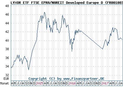 Chart: LYXOR ETF FTSE EPRA/NAREIT Developed Europe D ( FR0010833558)