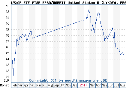 Chart: LYXOR ETF FTSE EPRA/NAREIT United States D (LYX0FM FR0010833566)