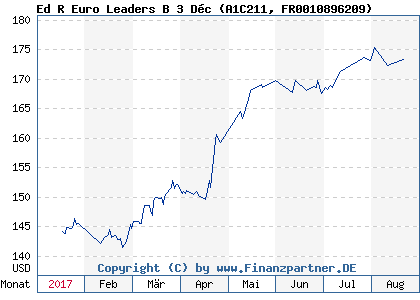Chart: Ed R Euro Leaders B 3 Déc (A1C211 FR0010896209)