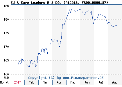 Chart: Ed R Euro Leaders E 3 Déc (A1C213 FR0010890137)