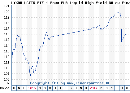 Chart: LYXOR UCITS ETF i Boxx EUR Liquid High Yield 30 ex Financial ( FR0010975771)