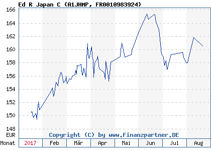 Chart: Ed R Japan C (A1JHMP FR0010983924)