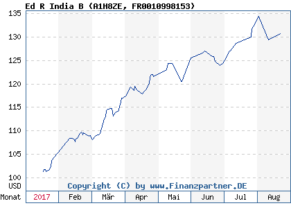 Chart: Ed R India B (A1H8ZE FR0010998153)