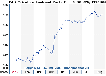 Chart: Ed R Tricolore Rendement Parts Port B (A1H8ZG FR0010998179)