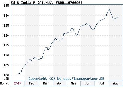 Chart: Ed R India F (A1JNJV FR0011076090)