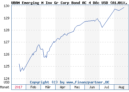 Chart: UBAM Emerging M Inv Gr Corp Bond AC 4 Déc USD (A1J01X FR0011130301)