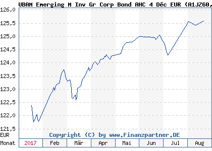 Chart: UBAM Emerging M Inv Gr Corp Bond AHC 4 Déc EUR (A1JZ60 FR0011136159)