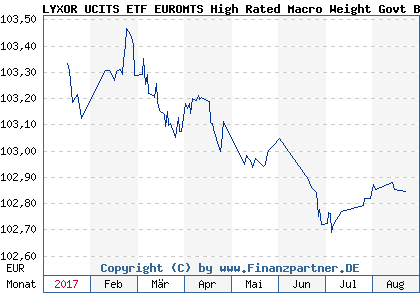 Chart: LYXOR UCITS ETF EUROMTS High Rated Macro Weight Govt Bd 1-3Y (LYX0M0 FR0011146315)