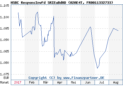 Chart: HSBC ResponsInvFd SRIEuBdAD (A2AE4T FR0011332733)