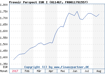 Chart: Prevoir Perspect EUR I (A114GT FR0011791557)
