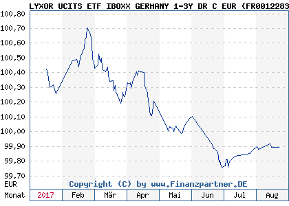 Chart: LYXOR UCITS ETF IBOXX GERMANY 1-3Y DR C EUR ( FR0012283398)