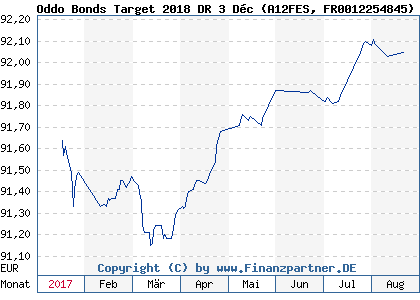 Chart: Oddo Bonds Target 2018 DR 3 Déc (A12FES FR0012254845)