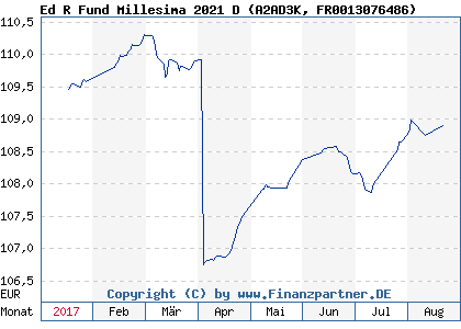Chart: Ed R Fund Millesima 2021 D (A2AD3K FR0013076486)