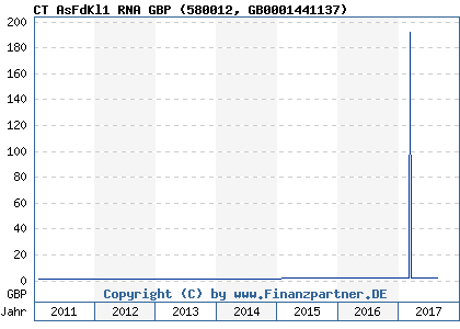 Chart: CT AsFdKl1 RNA GBP (580012 GB0001441137)