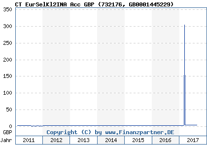 Chart: CT EurSelKl2INA Acc GBP (732176 GB0001445229)