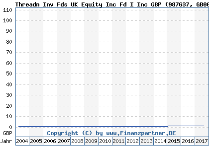 Chart: Threadn Inv Fds UK Equity Inc Fd I Inc GBP (987637 GB0001448785)