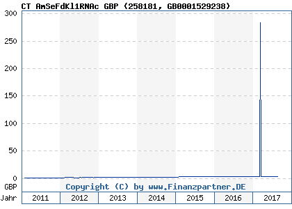 Chart: CT AmSeFdKl1RNAc GBP (258181 GB0001529238)