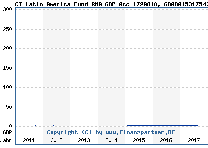 Chart: CT Latin America Fund RNA GBP Acc (729818 GB0001531754)