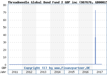 Chart: Threadneedle Global Bond Fund 2 GBP inc (987676 GB0001533792)