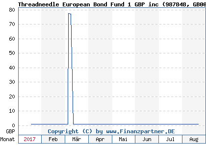 Chart: Threadneedle European Bond Fund 1 GBP inc (987848 GB0002702909)