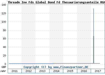 Chart: Threadn Inv Fds Global Bond Fd Thesaurierungsanteile RGA (987845 GB0002771839)