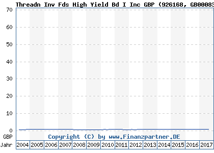 Chart: Threadn Inv Fds High Yield Bd I Inc GBP (926168 GB0008371121)