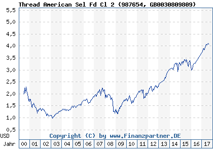 Chart: Thread American Sel Fd Cl 2 (987654 GB0030809809)