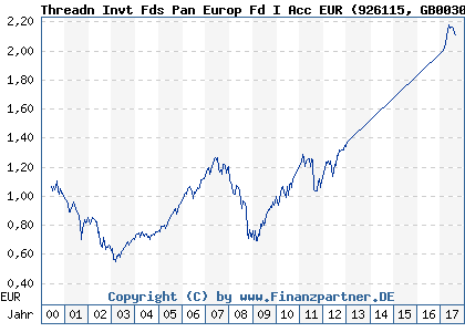 Chart: Threadn Invt Fds Pan Europ Fd I Acc EUR (926115 GB0030810682)