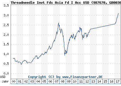 Chart: Threadneedle Invt Fds Asia Fd I Acc USD (987670 GB0030810799)