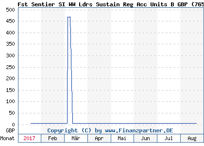 Chart: Fst Sentier SI WW Ldrs Sustain Reg Acc Units B GBP (765893 GB0030978729)