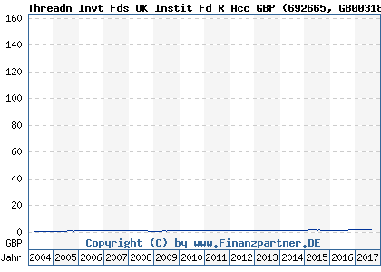 Chart: Threadn Invt Fds UK Instit Fd R Acc GBP (692665 GB0031833394)