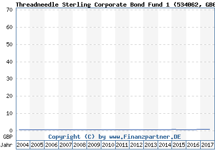Chart: Threadneedle Sterling Corporate Bond Fund 1 (534062 GB0031109738)