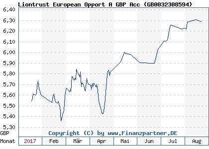 Chart: Liontrust European Opport A GBP Acc ( GB0032308594)