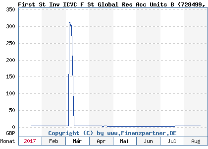 Chart: First St Inv ICVC F St Global Res Acc Units B (728499 GB0033737767)
