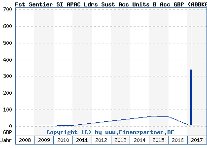 Chart: Fst Sentier SI APAC Ldrs Sust Acc Units B Acc GBP (A0BK0D GB0033874768)