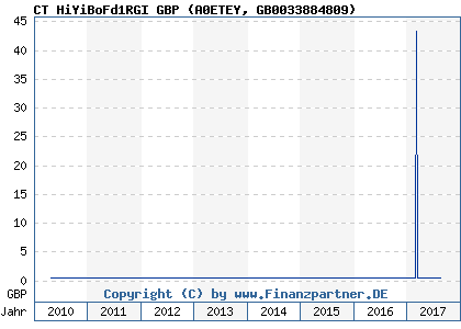 Chart: CT HiYiBoFd1RGI GBP (A0ETEY GB0033884809)