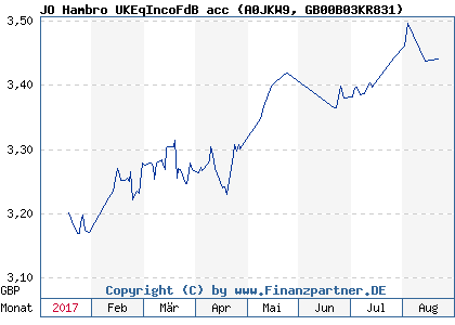 Chart: JO Hambro UKEqIncoFdB acc (A0JKW9 GB00B03KR831)