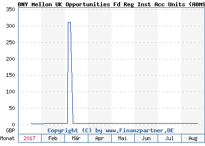 Chart: BNY Mellon UK Opportunities Fd Reg Inst Acc Units (A0M97L GB00B0703702)