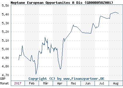 Chart: Neptune European Opportunites A Dis ( GB00B058ZH01)