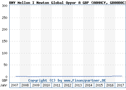 Chart: BNY Mellon I Newton Global Oppor A GBP (A0HHCY GB00B0C3H830)
